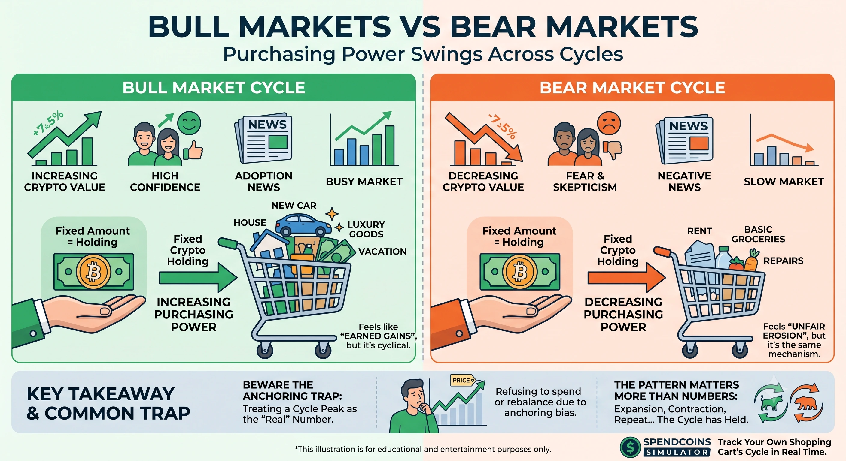 Bull Markets vs Bear Markets: How Purchasing Power Swings Across Cycles