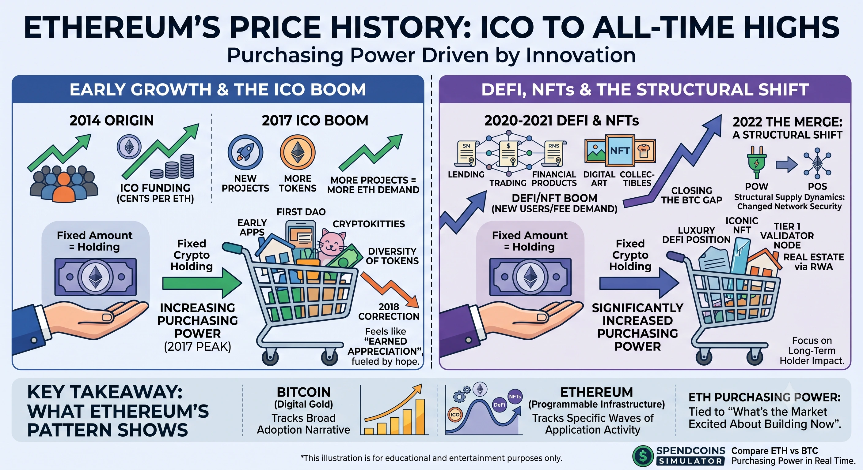 Ethereum's Price History: From ICO to All-Time Highs